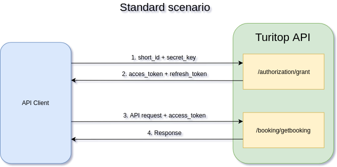 Standard scenario